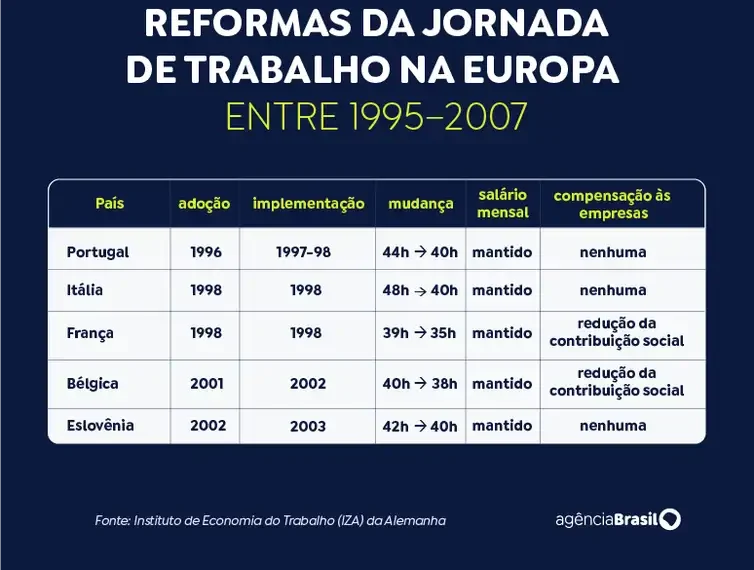 Escala 6×1: jornada menor na Europa manteve empregos e não reduziu PIB